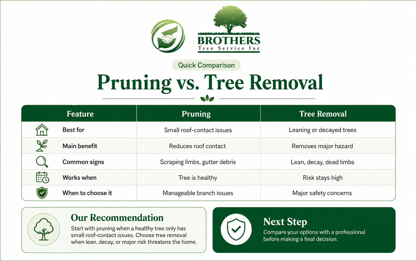 Pruning vs tree removal infographic comparing safe options when a tree is too close to a house.